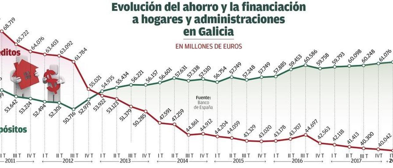 La banca abre el grifo a las administraciones en Galicia y el crédito privado sigue a la baja