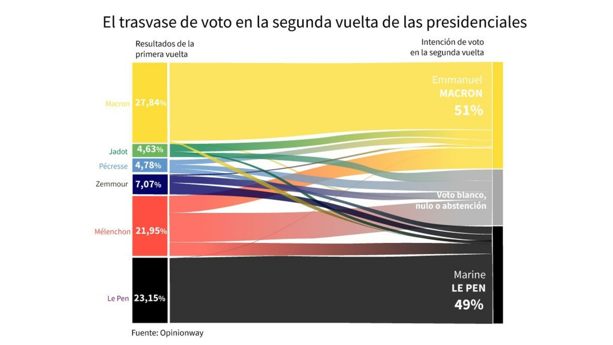 Trasvase de voto en la segunda vuelta.