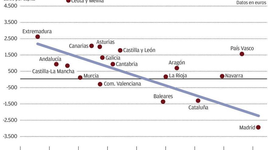 Asturias paga más impuestos per cápita que el conjunto de España, según Hacienda