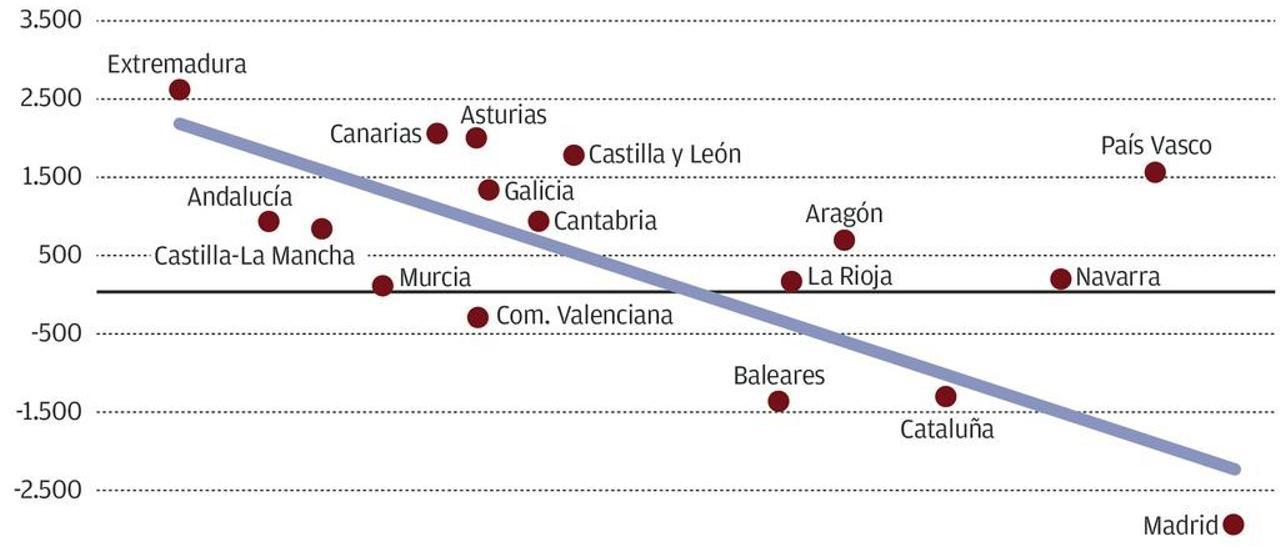 Asturias paga más impuestos per cápita que el conjunto de España, según Hacienda