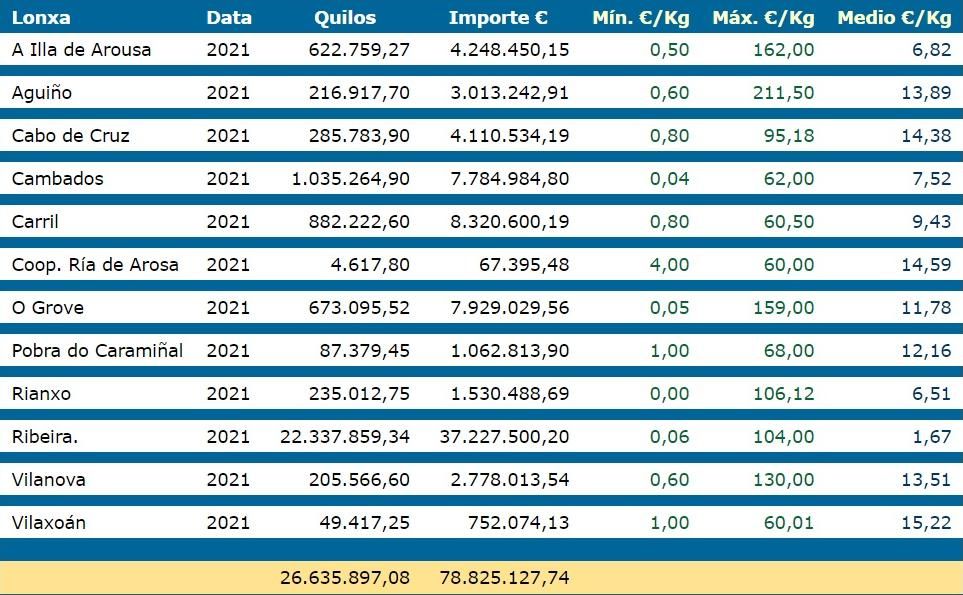 La evolución de las ventas en las lonjas arousanas en lo que va de año.