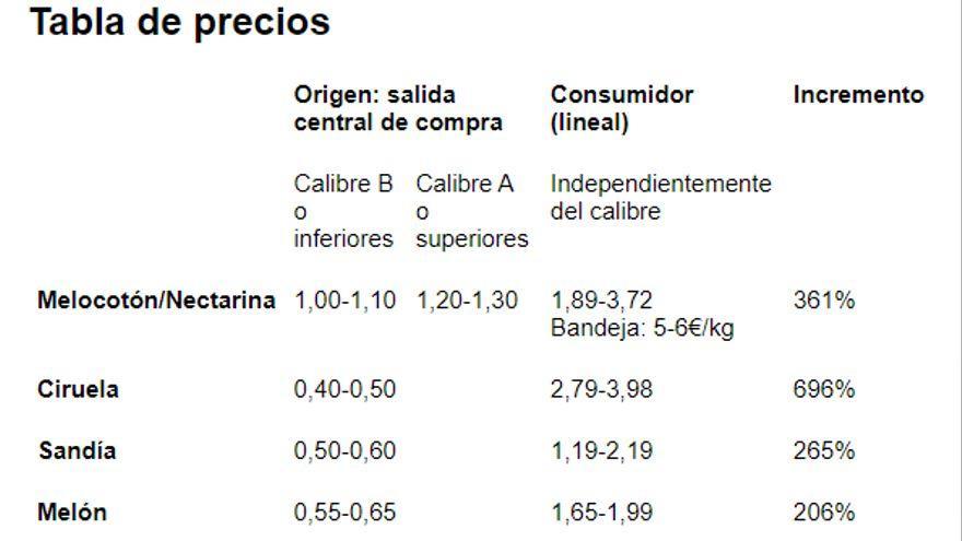 Tabla de precios.