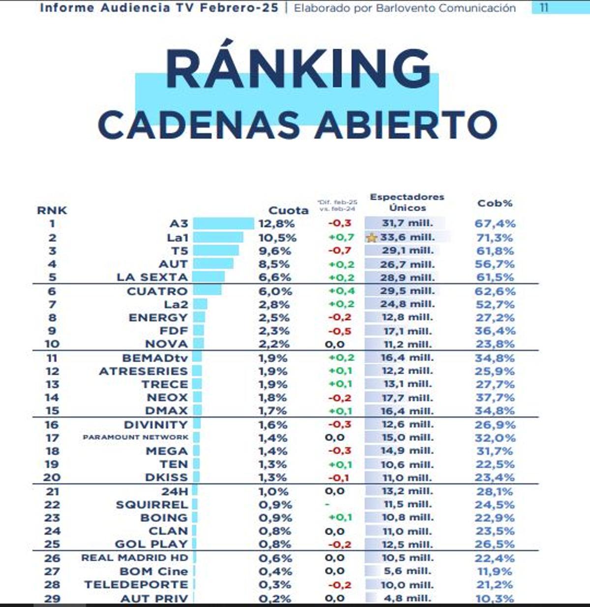 Ránking cadenas en abierto de febrero de 2025 elaborado por Barlovento Comunicación