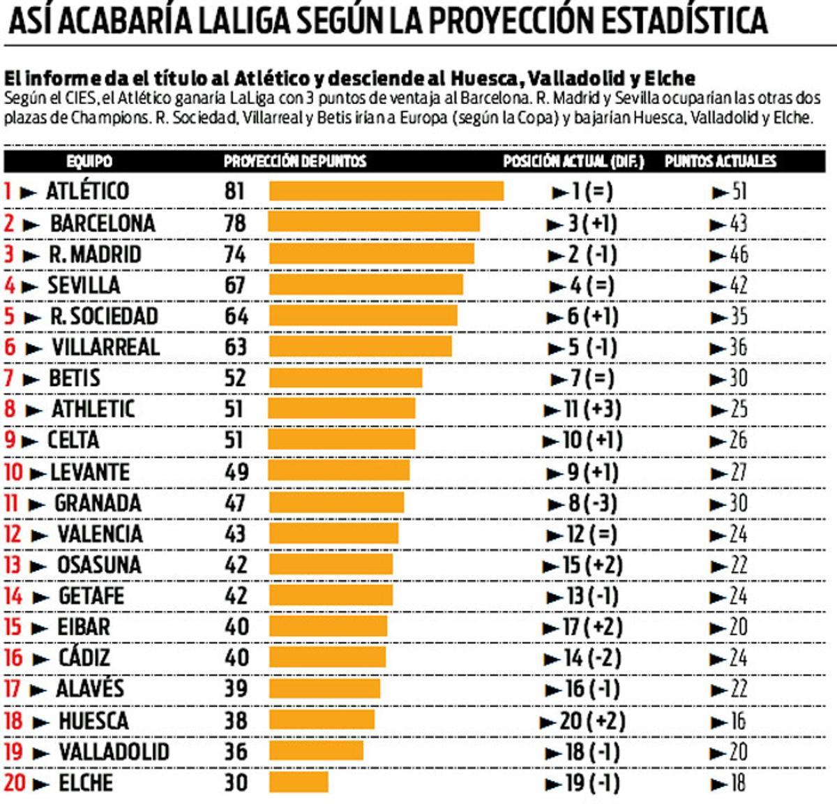 Así terminará LaLiga el Valencia según el CIES