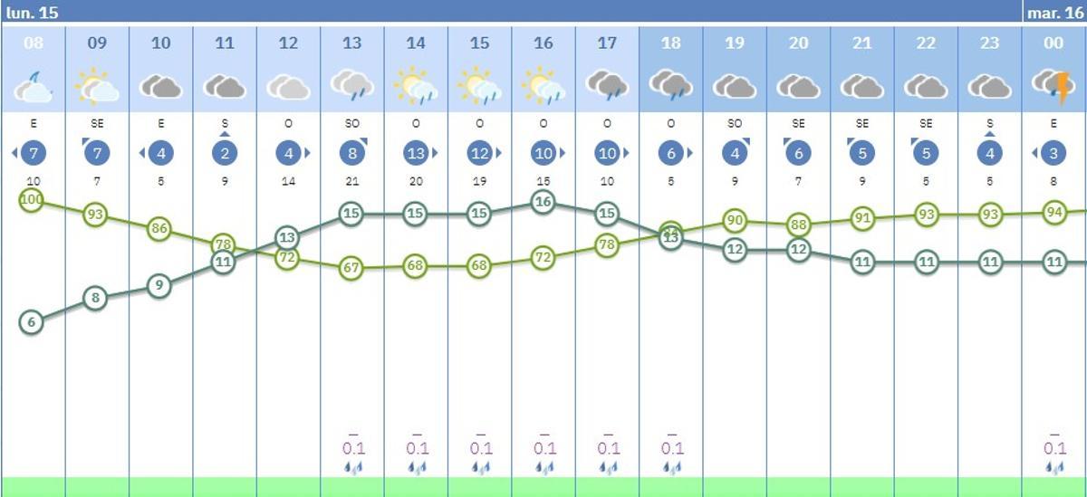 El tiempo por horas en Córdoba capital.