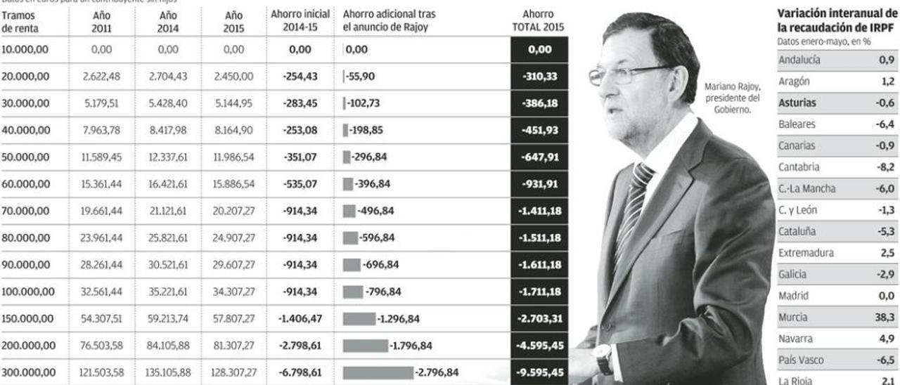 La nueva rebaja del IRPF supone un ahorro del 2% para todos los niveles de renta