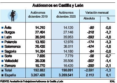 La provincia, segunda del país con más pérdida de autónomos durante el 2020