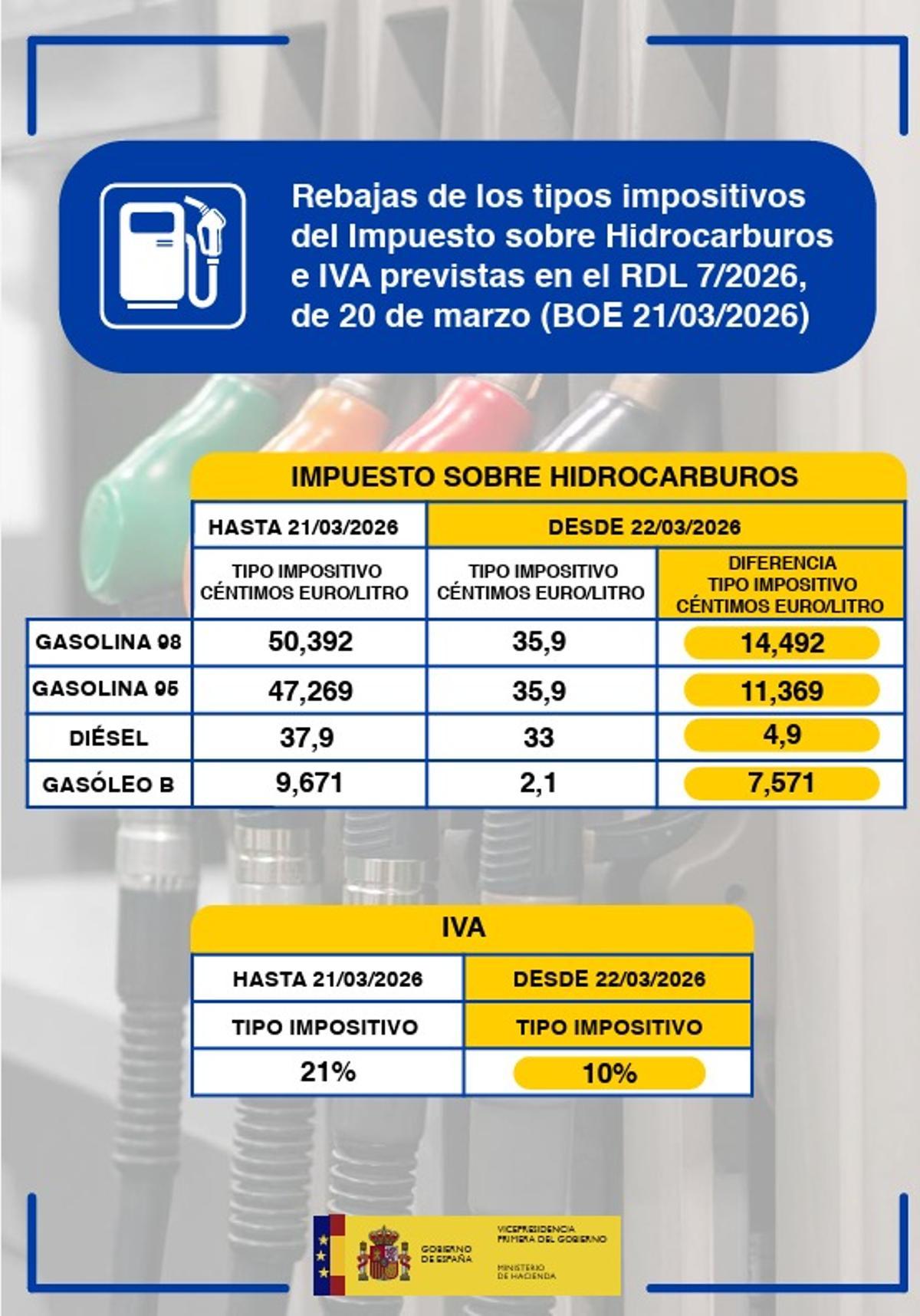 BENZİN İSTASYONLARI FİYATI | İspanya'daki tüm benzin istasyonlarına Hükümetin vergi indirimlerini tanıtan bir poster asmak zorunda kalacak
