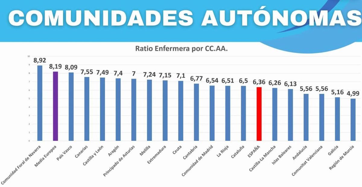 Situación por comunidades autónomas.