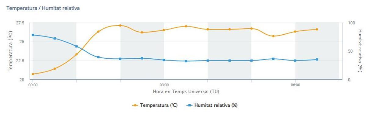 Evolució de les temperatures aquest dijous al Santuari de Queralt