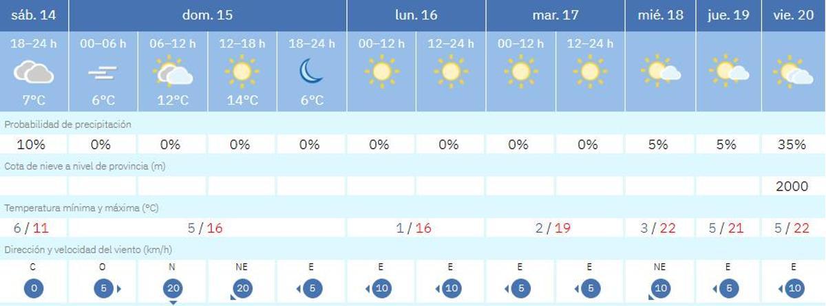Tiempo en Zamora la siguiente semana