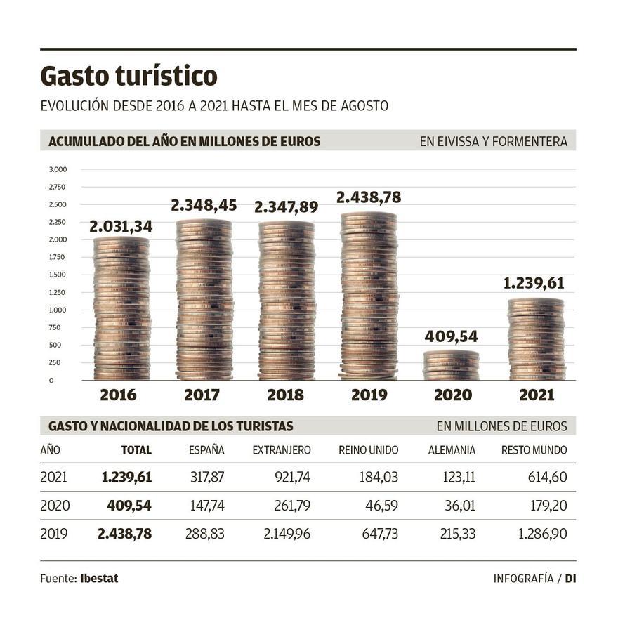 El gasto turístico se redujo un 49%  en las Pitiusas en la temporada alta