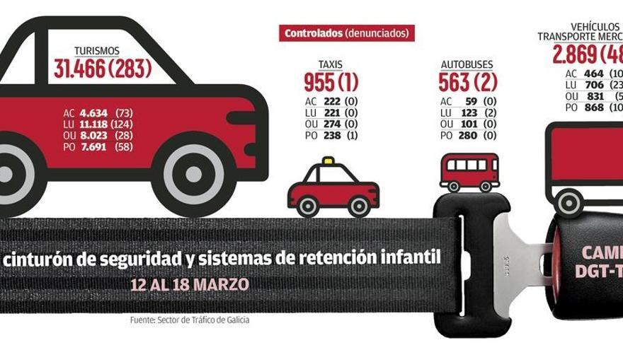 Tráfico detecta un repunte de pasajeros y conductores sin cinturón: 48 multas al día