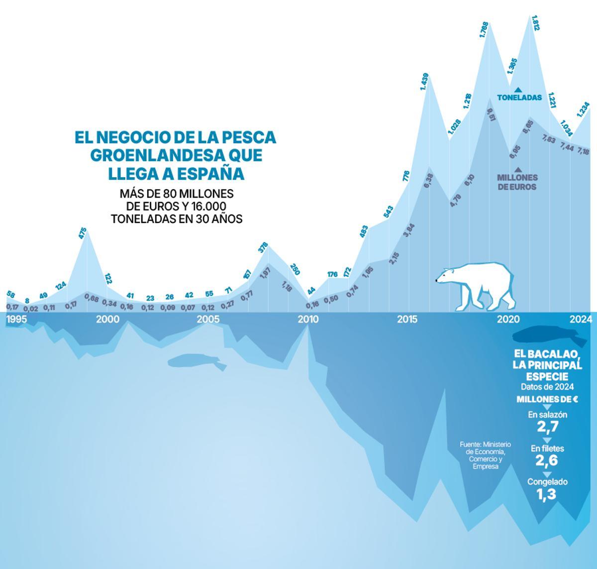 El negocio de la pesca de Groenlandia.