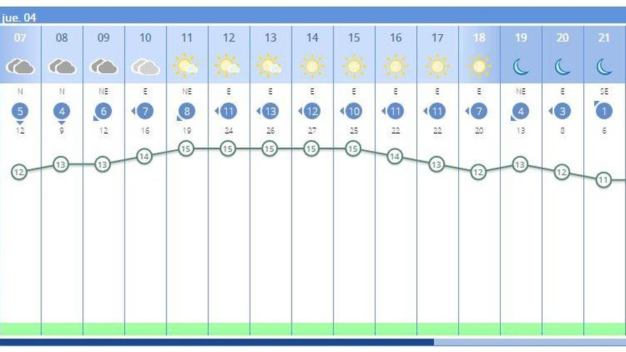 El tiempo en València ciudad hoy, jueves 4 de enero, según la Aemet, anuncia nubes a primera hora y luego sol.