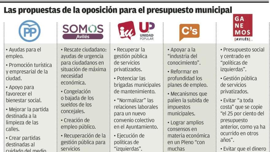 La oposición exige unos presupuestos centrados en el empleo y el bienestar