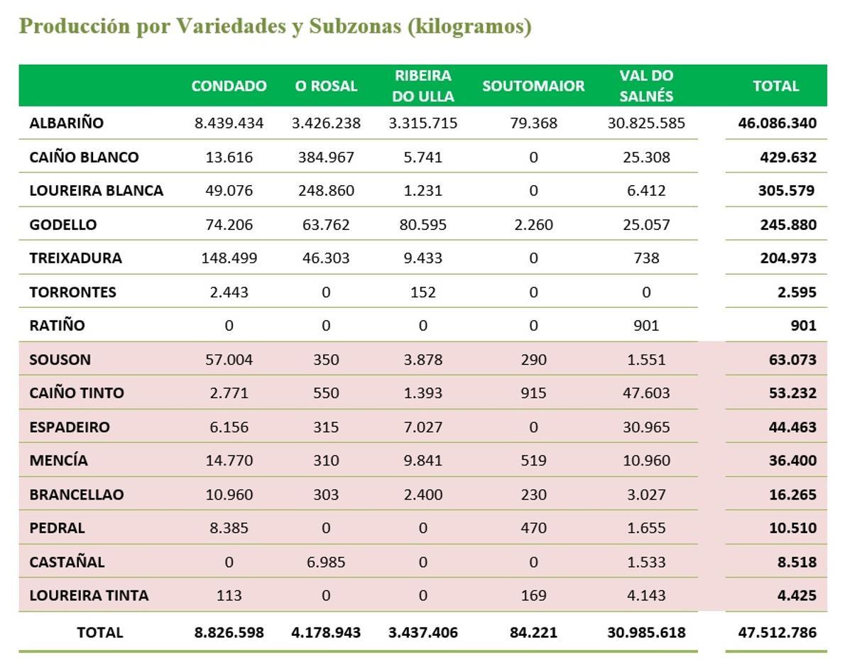 El resultado de la vendimia 2025 en Rías Baixas.