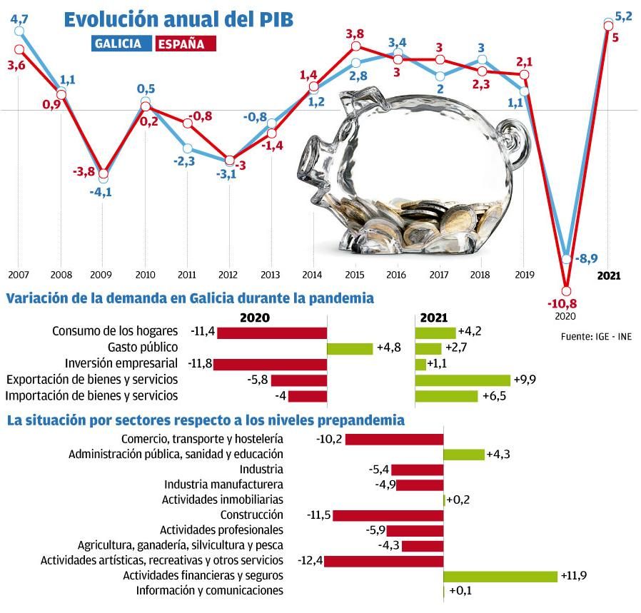 Evolución del PIB