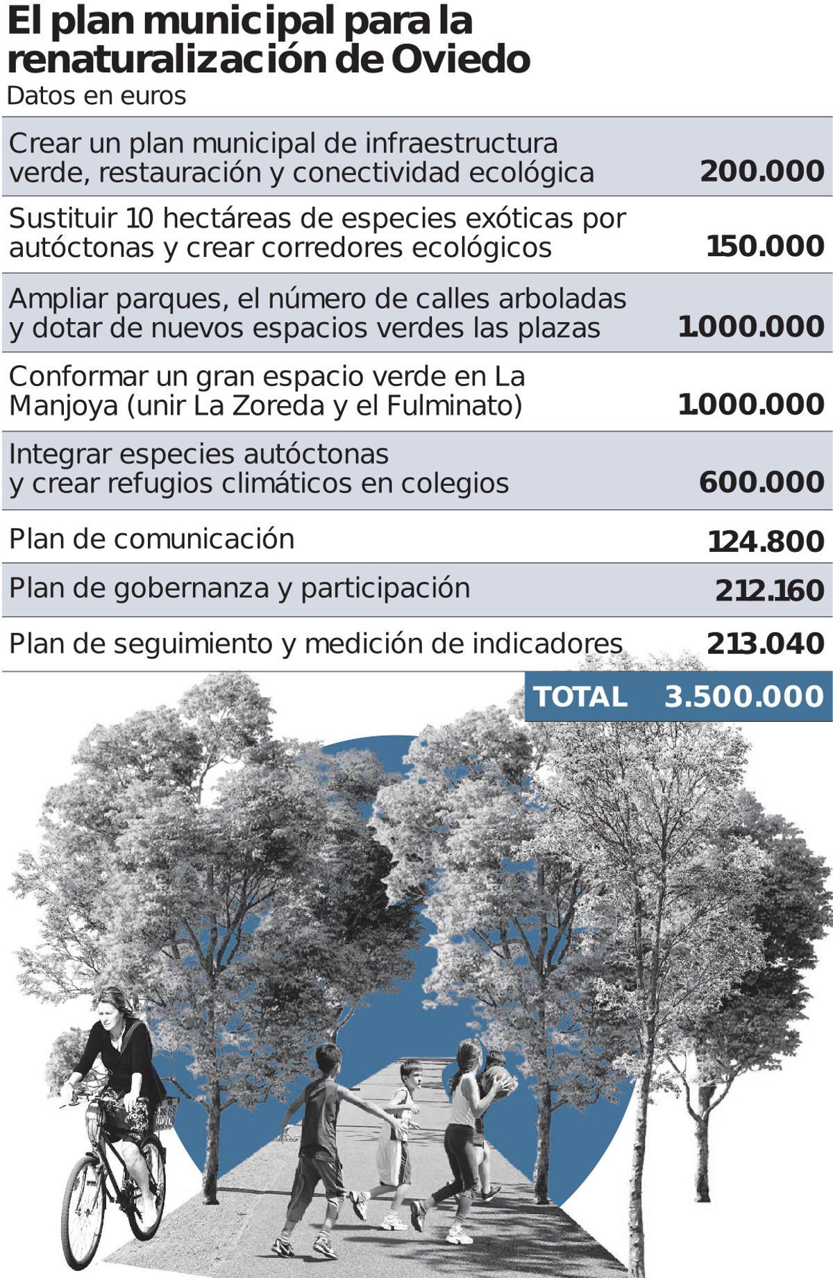 El plan municipal para la renaturalización de Oviedo