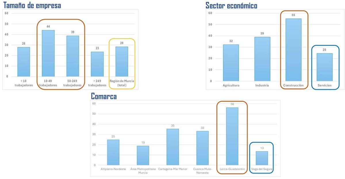 Porcentaje de empresas con dificultad para cubrir puestos de trabajo.
