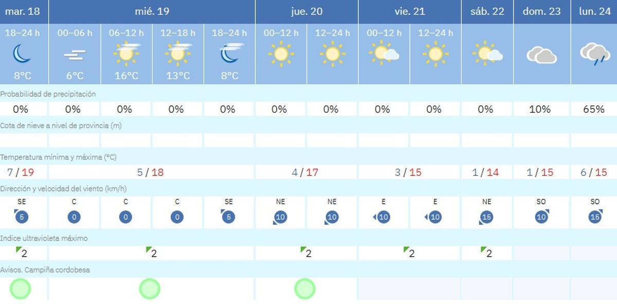 El tiempo en Córdoba
