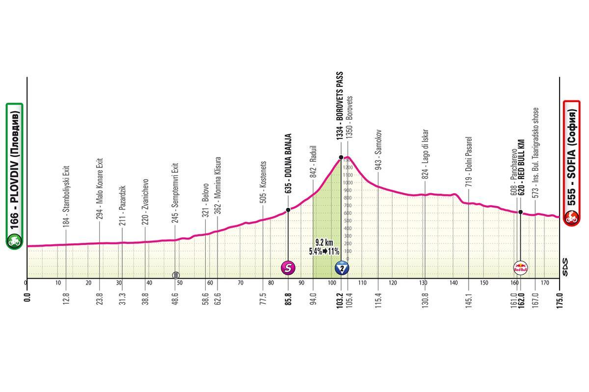 El perfil de la etapa 3 del Giro de italia 2026