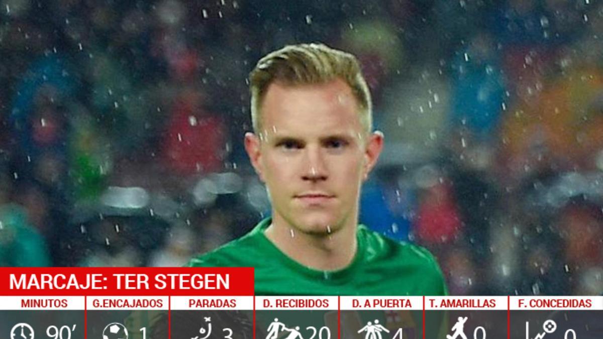 Los números de Ter Stegen