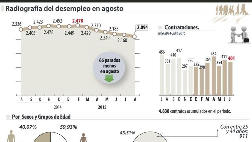 Dos personas al día desde marzo abandonan las listas del paro en la ciudad