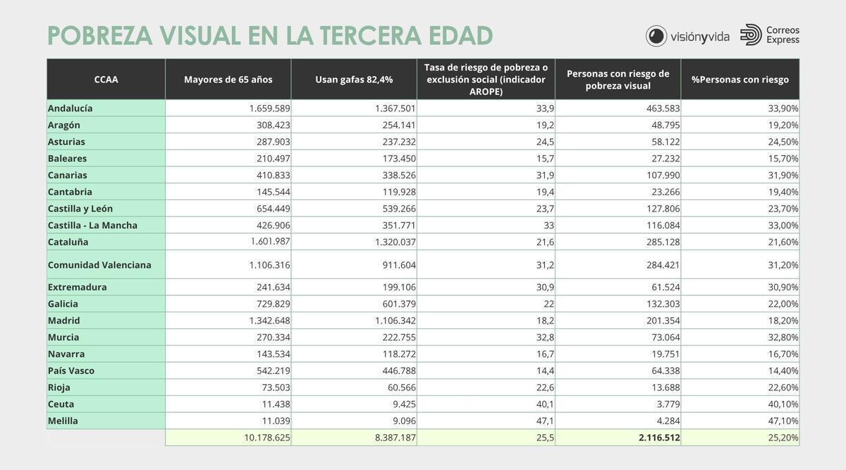 Prevalencia de la pobreza visual en la tercera edad por comunidades