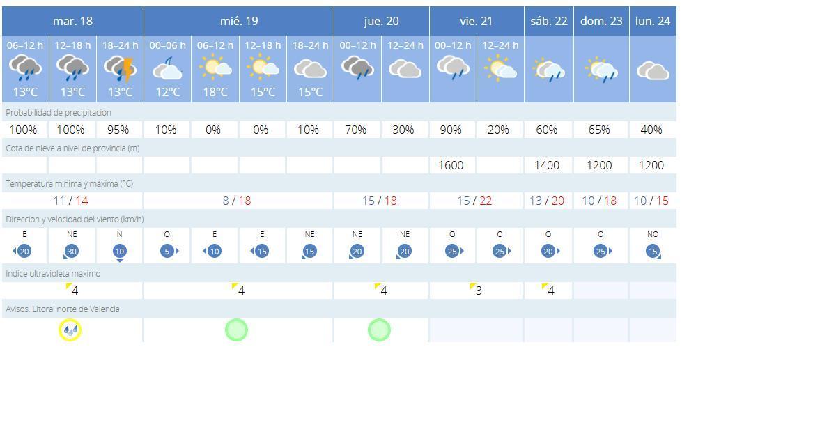 El tiempo en València para hoy, mañana y el resto de días de la semana, según la Aemet.