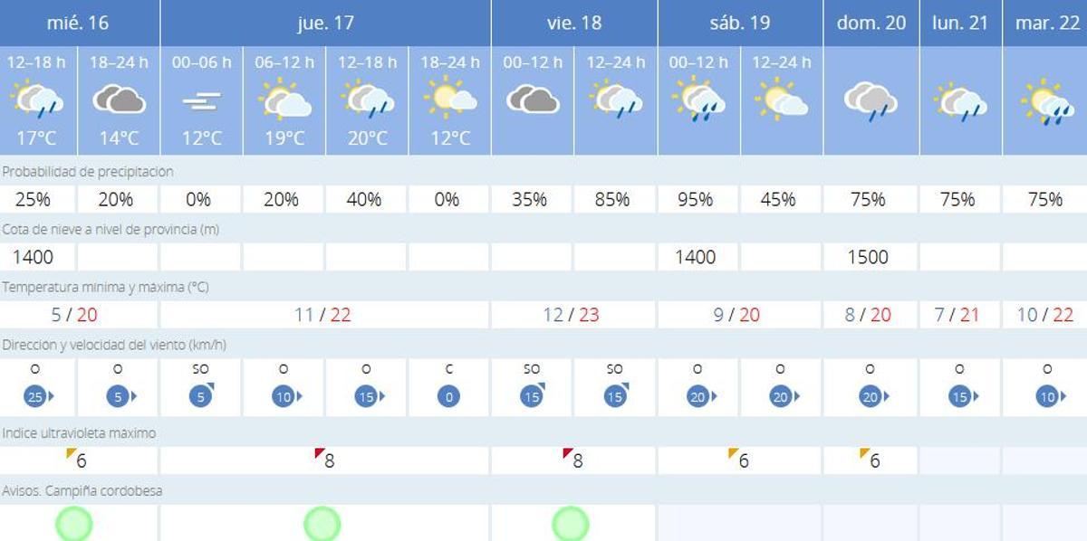 El tiempo en Córdoba