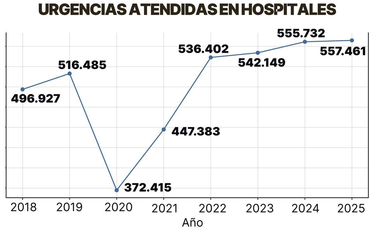 Urgencias atendidas en hospitales