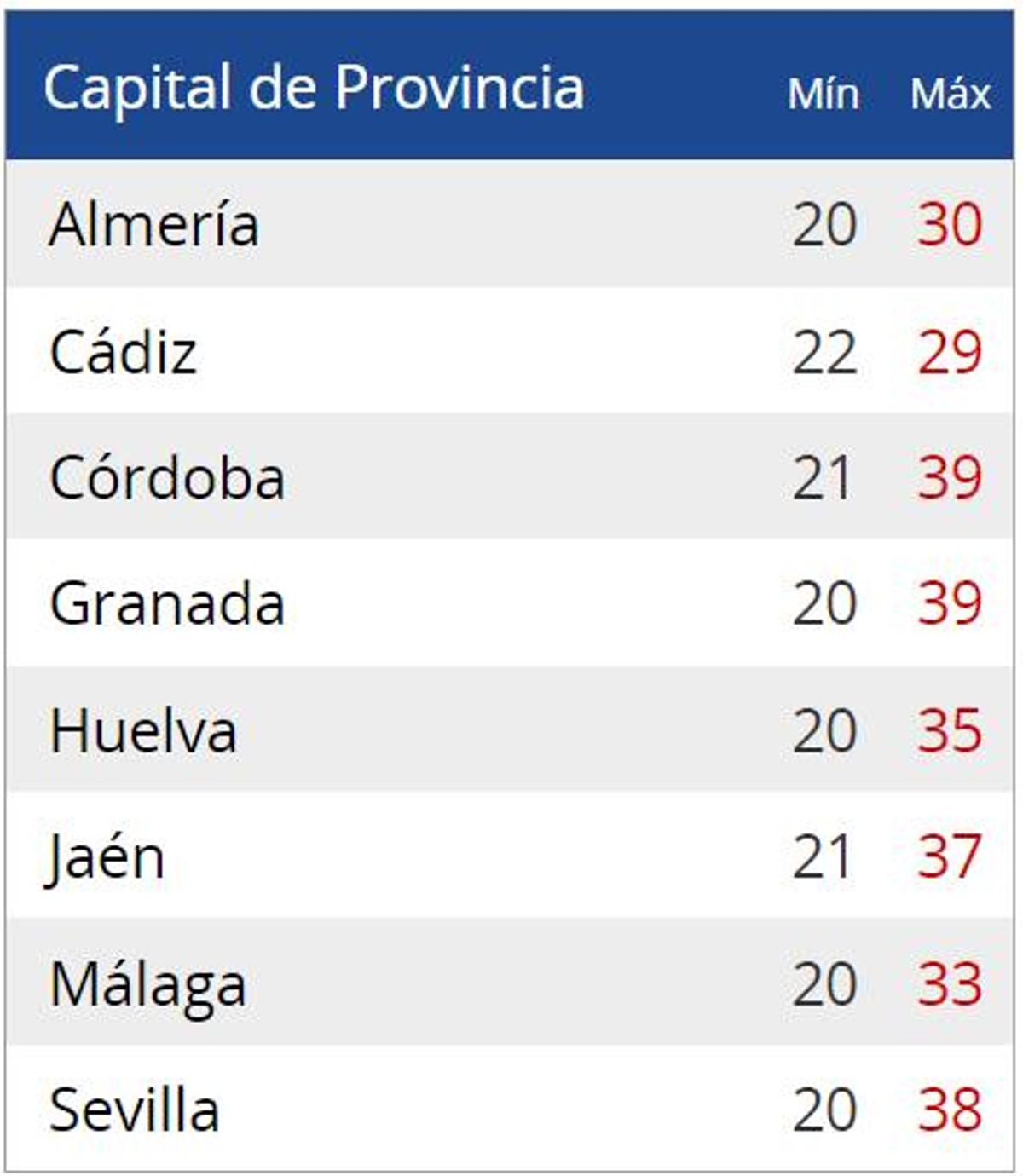 Temperaturas este miércoles en las capitales de provincia andaluzas.