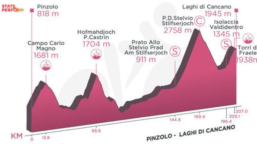 Perfil de la etapa de hoy del Giro de Italia: Pinzolo - Laghi di Cancano.