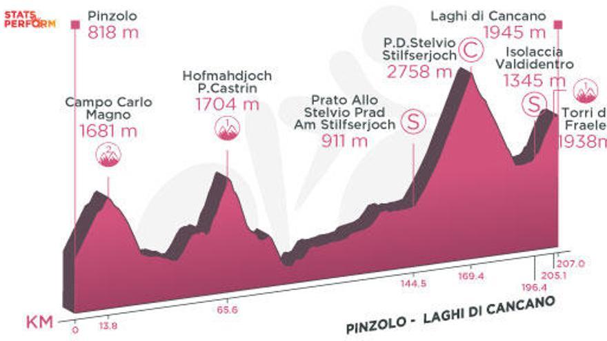 Profile Of Today S Stage Of The Giro D Italia Spain S News