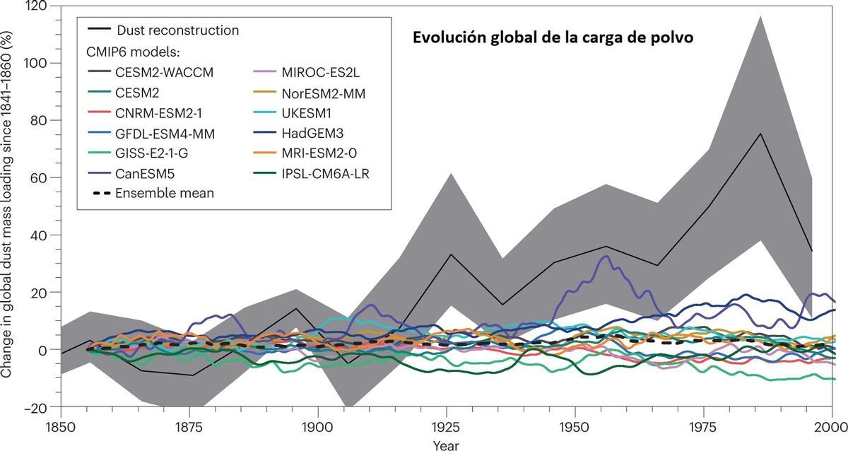 Evolución global de la carga de polvo atmosférico