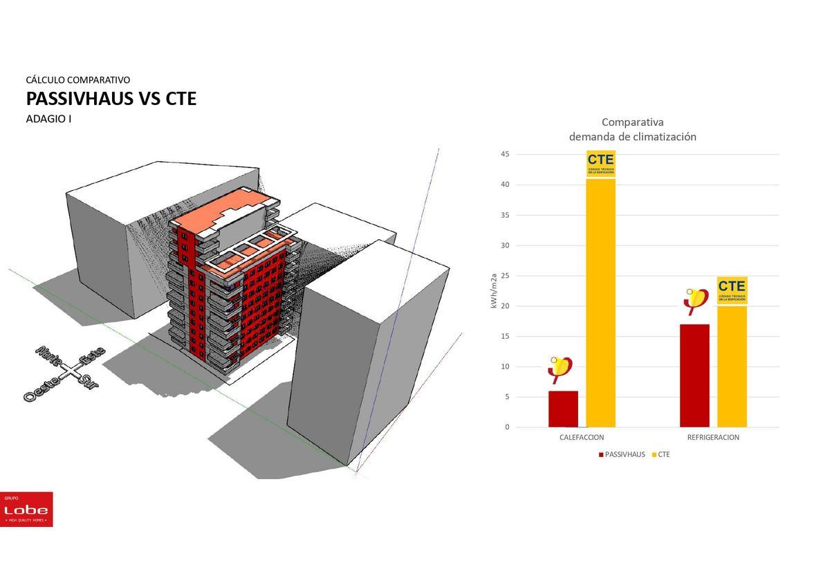 Comparativa de consumo entre una vivienda Passivhaus y una según exigencia del CTE actual.