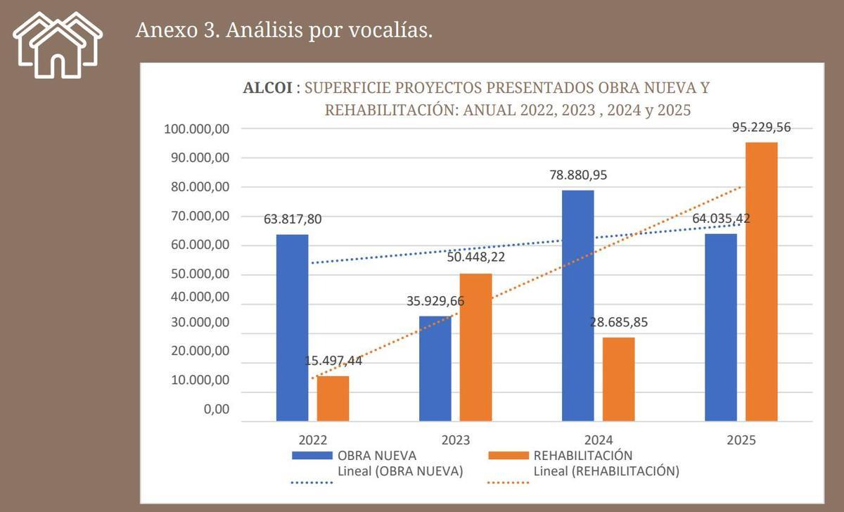 Comparativa en Alcoy por superficie de los proyectos.