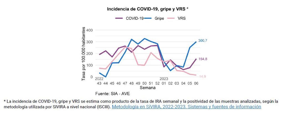 Incidencia de los tres virus respiratorios en la última semana