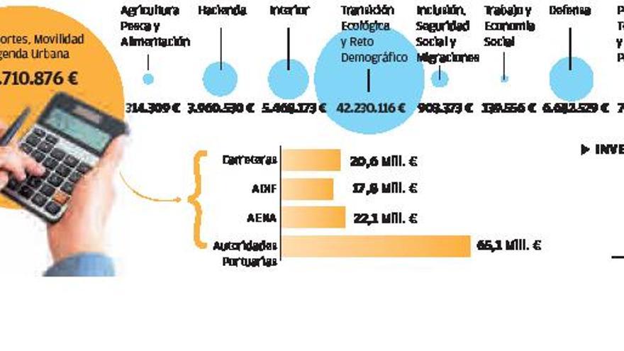 La inversión del Gobierno en obra pública cayó un 49 % el año de la pandemia