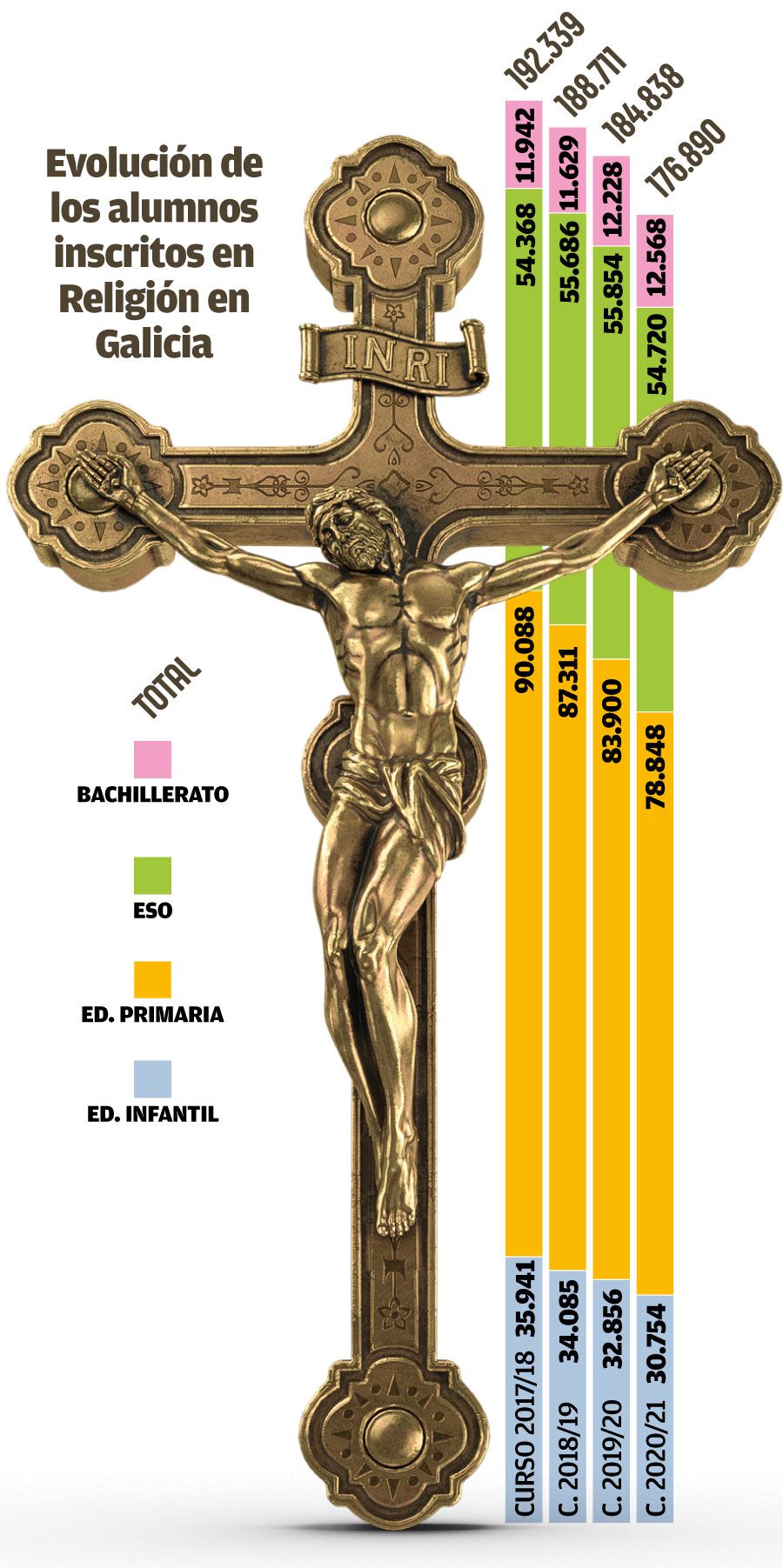 Inscritos en Religión en Galicia