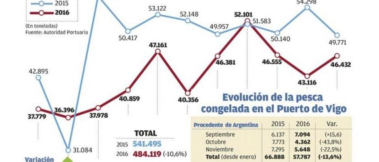 El puerto de Leixões arrebata a Vigo el 10% de su pesca congelada