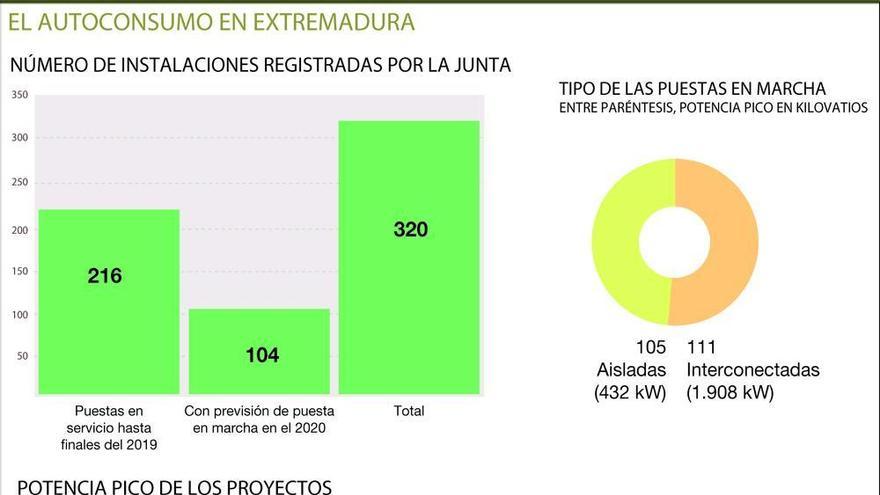 El autoconsumo empieza a ver la luz