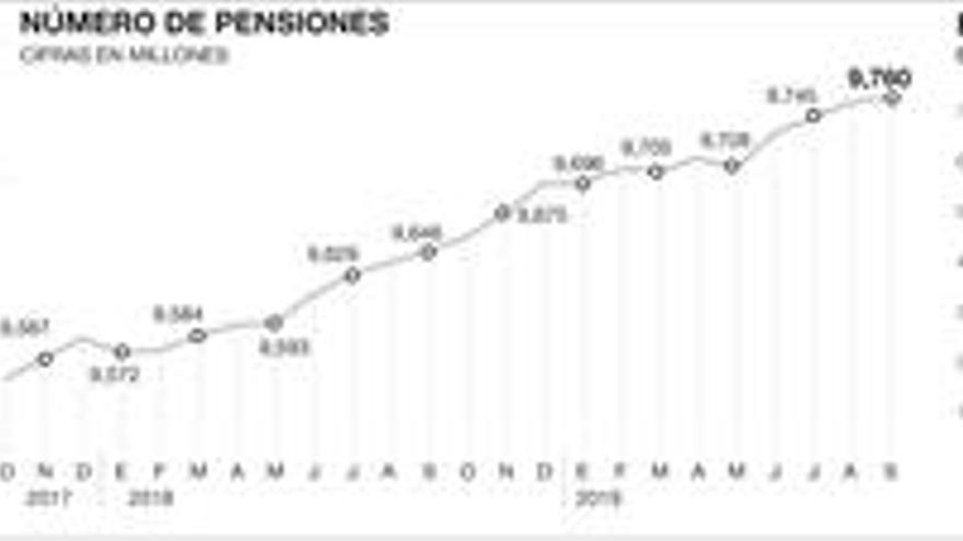 La cita electoral calienta el debate de las pensiones