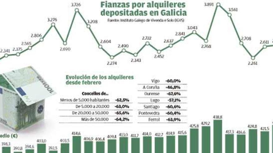 El virus paraliza el negocio del alquiler con una caída de contratos del 80% en Galicia