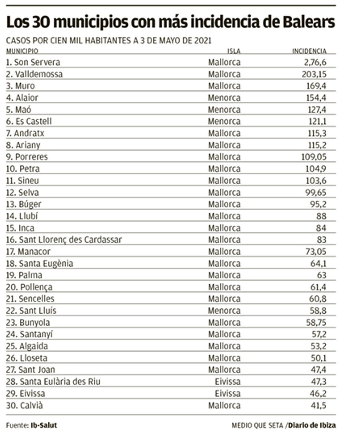 Municipios con más incidencia de Balears