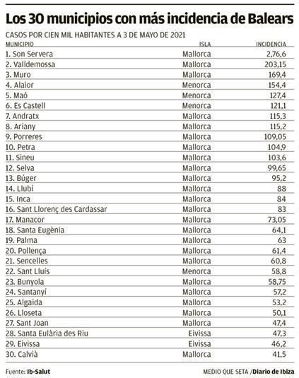 Municipios con más incidencia de Balears