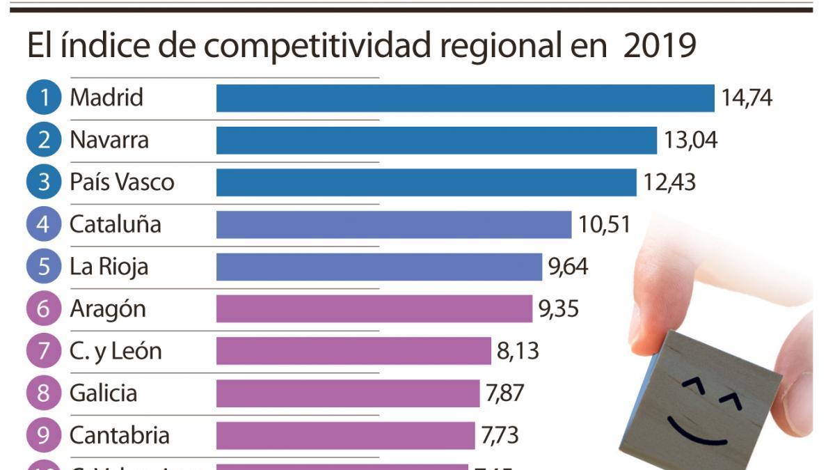 La región continúa como la de menor atractivo para las  empresas