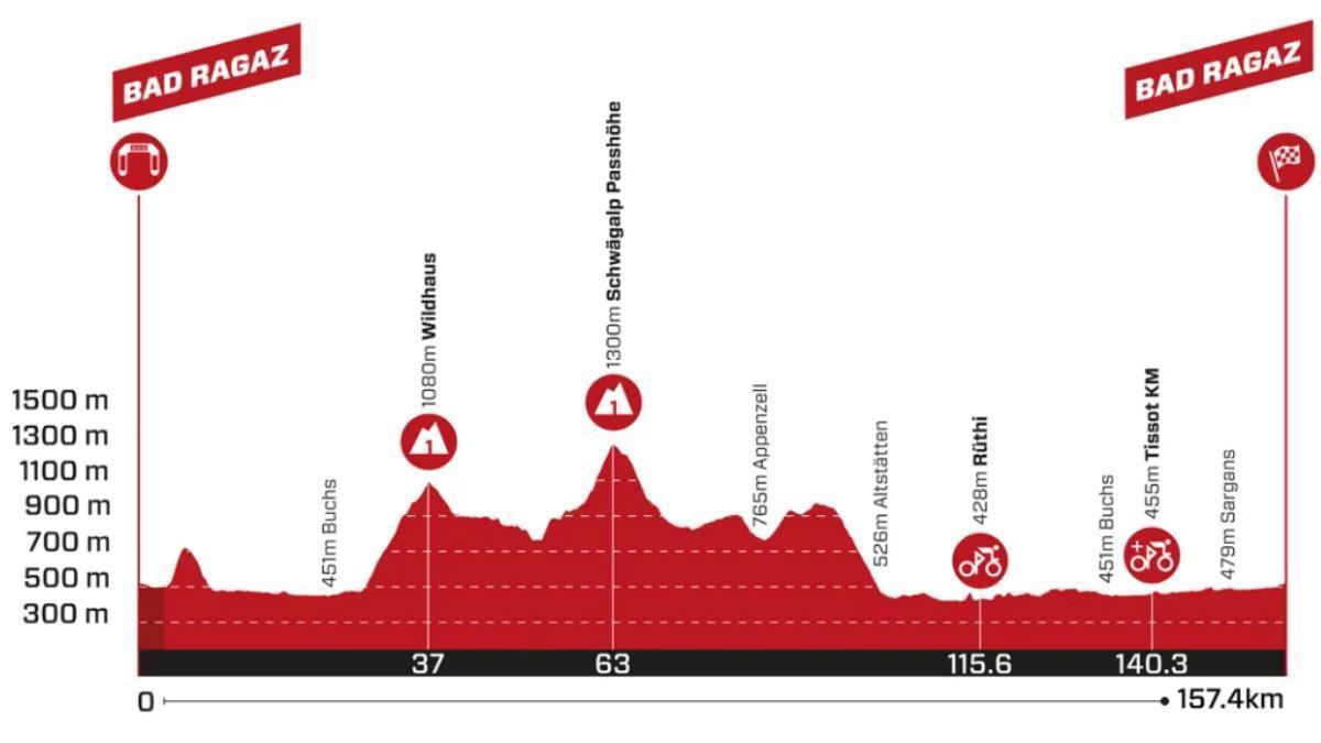El perfil de la etapa 3 del Tour de Suiza 2026