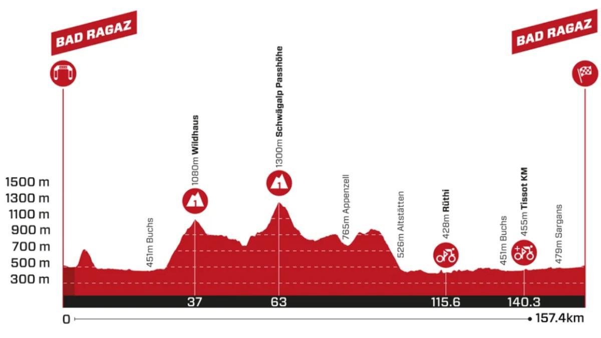 El perfil de la etapa 3 del Tour de Suiza 2026